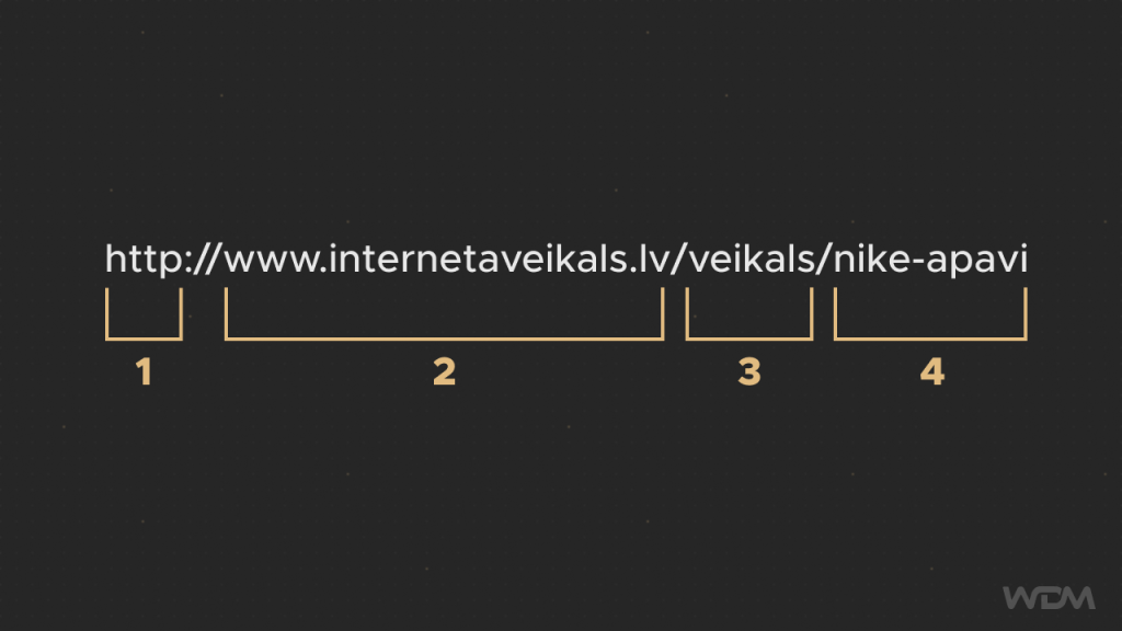 SEO optimizācija URL